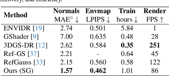 Figure 4 for Spec-Gloss Surfels and Normal-Diffuse Priors for Relightable Glossy Objects