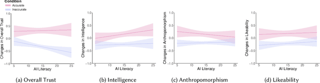 Figure 2 for Navigating AI Fallibility: Examining People's Reactions and Perceptions of AI after Encountering Personality Misrepresentations