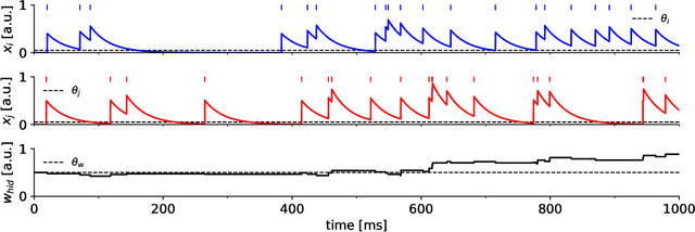 Figure 3 for Learning in Spiking Neural Networks with a Calcium-based Hebbian Rule for Spike-timing-dependent Plasticity