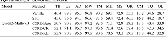 Figure 4 for CORE: Concept-Oriented Reinforcement for Bridging the Definition-Application Gap in Mathematical Reasoning
