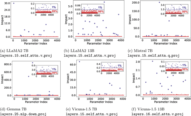 Figure 1 for Cherry on Top: Parameter Heterogeneity and Quantization in Large Language Models