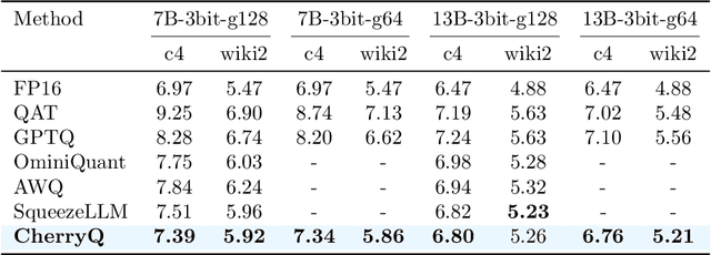 Figure 2 for Cherry on Top: Parameter Heterogeneity and Quantization in Large Language Models