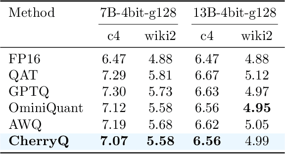 Figure 4 for Cherry on Top: Parameter Heterogeneity and Quantization in Large Language Models