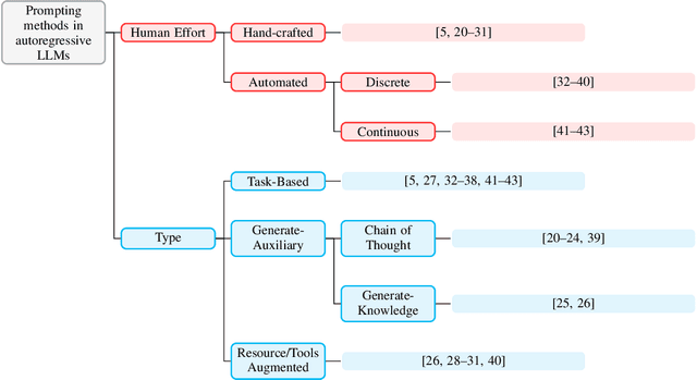 Figure 2 for Prompting in Autoregressive Large Language Models