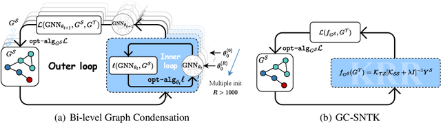 Figure 3 for Fast Graph Condensation with Structure-based Neural Tangent Kernel