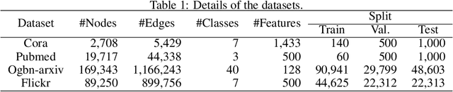 Figure 2 for Fast Graph Condensation with Structure-based Neural Tangent Kernel