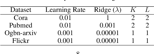 Figure 4 for Fast Graph Condensation with Structure-based Neural Tangent Kernel