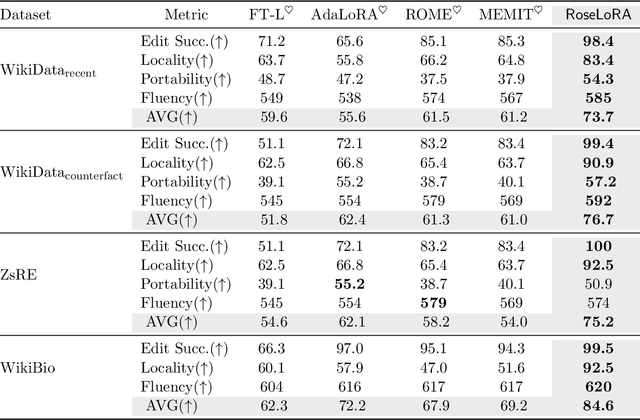 Figure 2 for RoseLoRA: Row and Column-wise Sparse Low-rank Adaptation of Pre-trained Language Model for Knowledge Editing and Fine-tuning