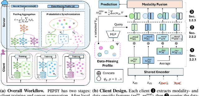 Figure 3 for Learning Reconfigurable Representations for Multimodal Federated Learning with Missing Data