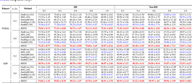 Figure 2 for Learning Reconfigurable Representations for Multimodal Federated Learning with Missing Data