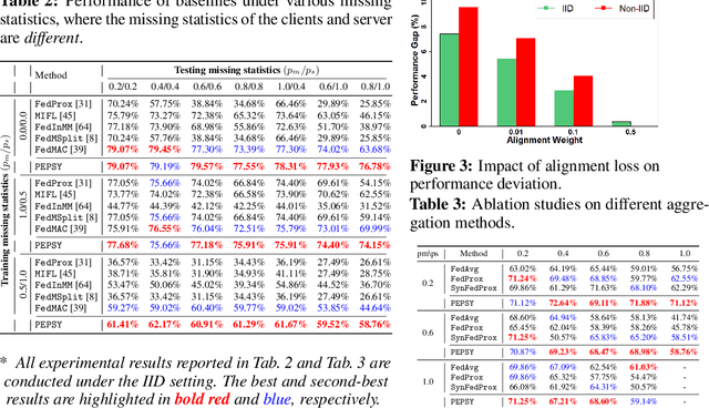 Figure 4 for Learning Reconfigurable Representations for Multimodal Federated Learning with Missing Data