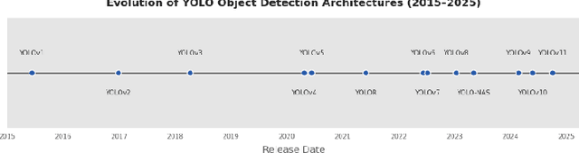 Figure 3 for A Comparative Study of YOLOv8 to YOLOv11 Performance in Underwater Vision Tasks