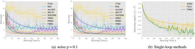 Figure 3 for Achieving ${O}(ε^{-1.5})$ Complexity in Hessian/Jacobian-free Stochastic Bilevel Optimization