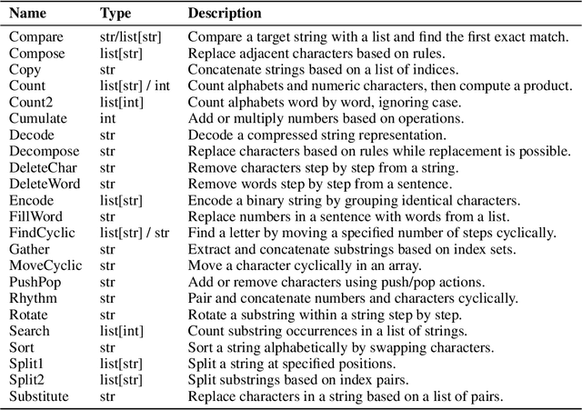 Figure 2 for ProcBench: Benchmark for Multi-Step Reasoning and Following Procedure