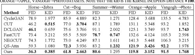 Figure 1 for Multi-crop Contrastive Learning for Unsupervised Image-to-Image Translation