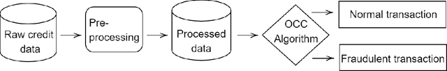 Figure 1 for Credit Card Fraud Detection with Subspace Learning-based One-Class Classification