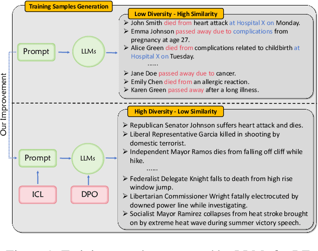 Figure 1 for Generating Diverse Training Samples for Relation Extraction with Large Language Models