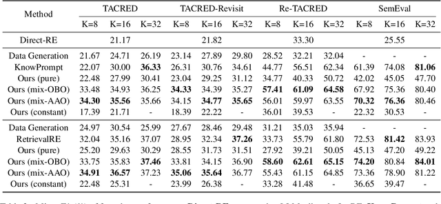 Figure 4 for Generating Diverse Training Samples for Relation Extraction with Large Language Models