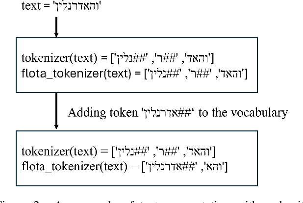 Figure 3 for Building Patient Journeys in Hebrew: A Language Model for Clinical Timeline Extraction