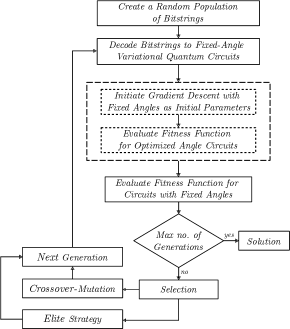 Figure 3 for MEMO-QCD: Quantum Density Estimation through Memetic Optimisation for Quantum Circuit Design