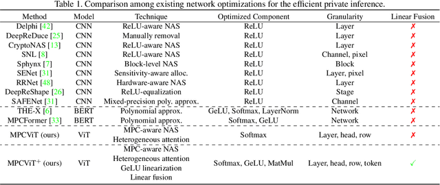 Figure 2 for MPCViT: Searching for MPC-friendly Vision Transformer with Heterogeneous Attention