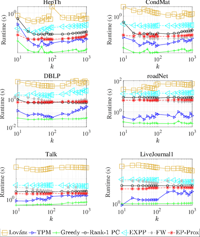 Figure 3 for A Scalable and Exact Relaxation for Densest $k$-Subgraph via Error Bounds