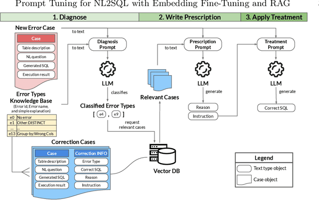 Figure 1 for Prompt Tuning for Natural Language to SQL with Embedding Fine-Tuning and RAG