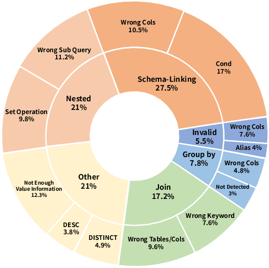 Figure 3 for Prompt Tuning for Natural Language to SQL with Embedding Fine-Tuning and RAG