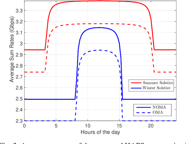 Figure 3 for System Design and Parameter Optimization for Remote Coverage from NOMA-based High-Altitude Platform Stations (HAPS)