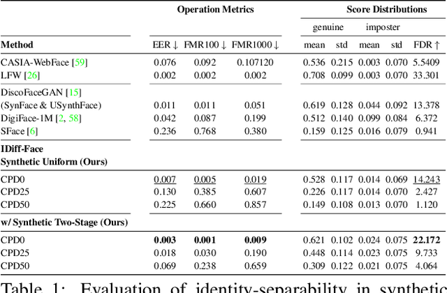 Figure 2 for IDiff-Face: Synthetic-based Face Recognition through Fizzy Identity-Conditioned Diffusion Models