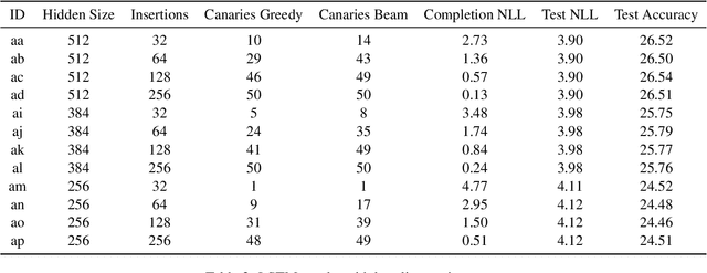 Figure 4 for Planting and Mitigating Memorized Content in Predictive-Text Language Models