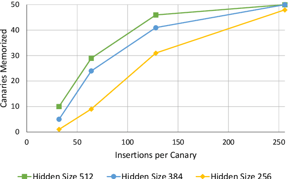 Figure 3 for Planting and Mitigating Memorized Content in Predictive-Text Language Models