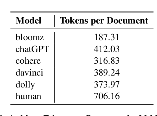 Figure 2 for Human Variability vs. Machine Consistency: A Linguistic Analysis of Texts Generated by Humans and Large Language Models