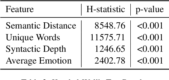 Figure 4 for Human Variability vs. Machine Consistency: A Linguistic Analysis of Texts Generated by Humans and Large Language Models