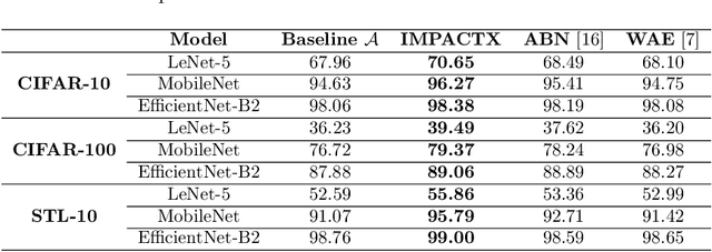 Figure 4 for IMPACTX: Improving Model Performance by Appropriately predicting CorrecT eXplanations