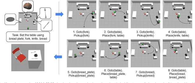 Figure 3 for Task and Motion Planning with Large Language Models for Object Rearrangement