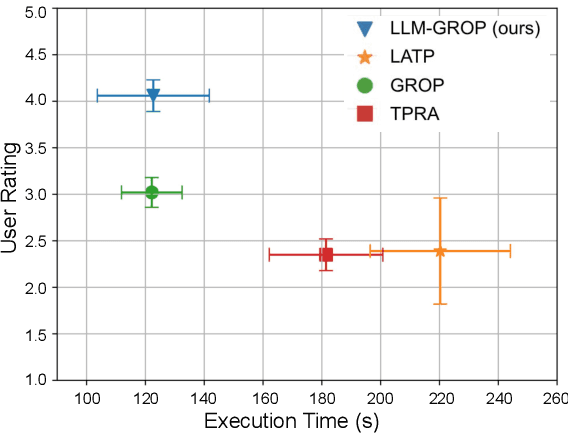 Figure 4 for Task and Motion Planning with Large Language Models for Object Rearrangement