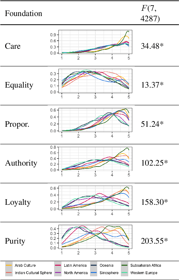 Figure 4 for Disentangling Perceptions of Offensiveness: Cultural and Moral Correlates