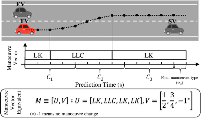 Figure 1 for Multimodal Manoeuvre and Trajectory Prediction for Autonomous Vehicles Using Transformer Networks