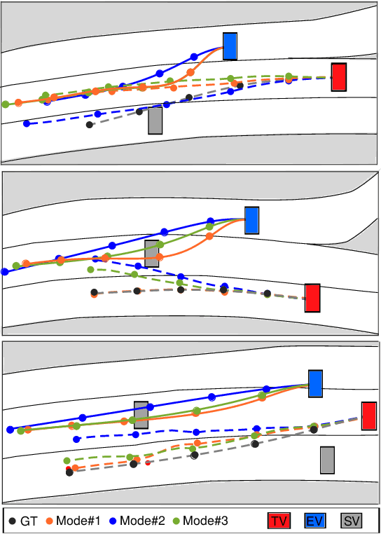Figure 3 for Multimodal Manoeuvre and Trajectory Prediction for Autonomous Vehicles Using Transformer Networks