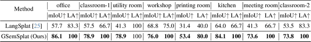 Figure 2 for GSemSplat: Generalizable Semantic 3D Gaussian Splatting from Uncalibrated Image Pairs