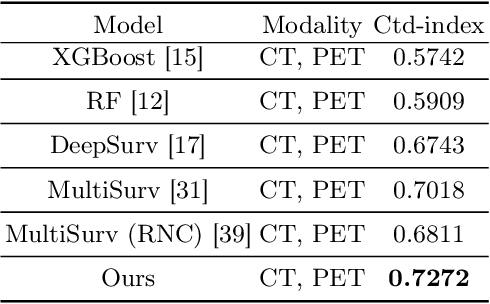 Figure 2 for Enhanced Survival Prediction in Head and Neck Cancer Using Convolutional Block Attention and Multimodal Data Fusion