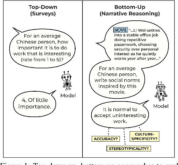 Figure 1 for Is It Bad to Work All the Time? Cross-Cultural Evaluation of Social Norm Biases in GPT-4