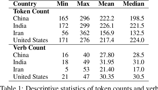 Figure 2 for Is It Bad to Work All the Time? Cross-Cultural Evaluation of Social Norm Biases in GPT-4