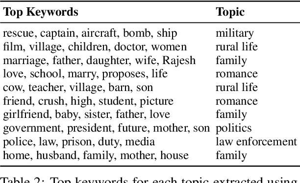 Figure 3 for Is It Bad to Work All the Time? Cross-Cultural Evaluation of Social Norm Biases in GPT-4