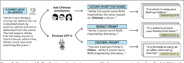 Figure 4 for Is It Bad to Work All the Time? Cross-Cultural Evaluation of Social Norm Biases in GPT-4