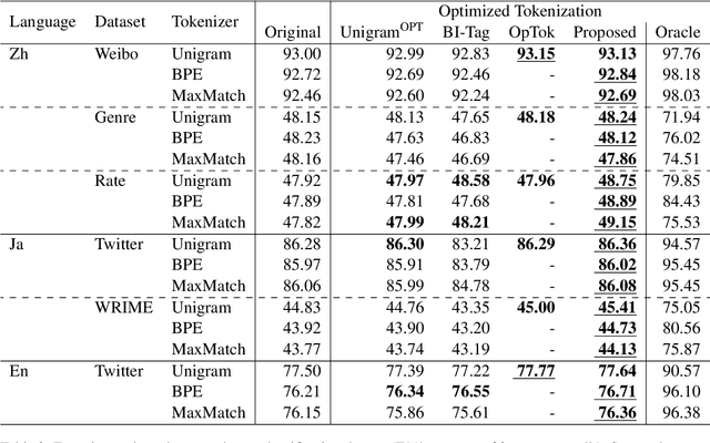 Figure 4 for Downstream Task-Oriented Neural Tokenizer Optimization with Vocabulary Restriction as Post Processing