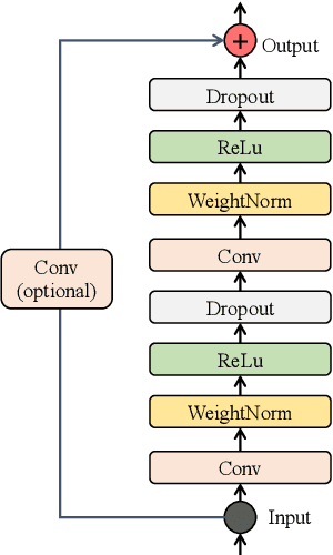 Figure 3 for GM-TCNet: Gated Multi-scale Temporal Convolutional Network using Emotion Causality for Speech Emotion Recognition
