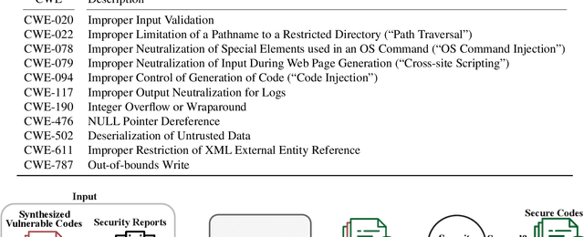 Figure 2 for HexaCoder: Secure Code Generation via Oracle-Guided Synthetic Training Data