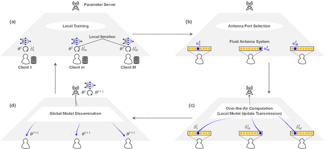 Figure 2 for Federated Learning Meets Fluid Antenna: Towards Robust and Scalable Edge Intelligence
